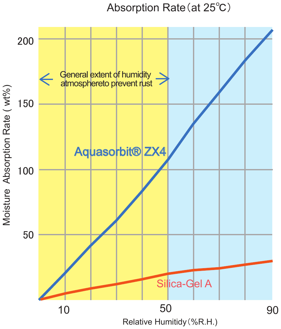 Line graph of Absorption Rate at 25°C: Aquasorbit ZX4 absorbs far more moisture than Silica-Gel A as relative humidity rises from 10 to 90 %R.H.