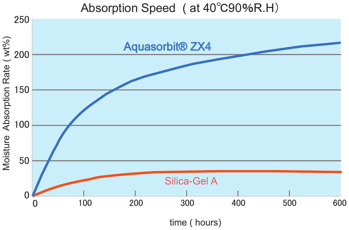 Line graph of Absorption Speed at 40°C 90%R.H.: Aquasorbit ZX4 reaches a high moisture absorption rate far faster than Silica-Gel A over 600 hours